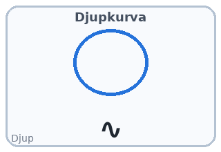 Djupkurva